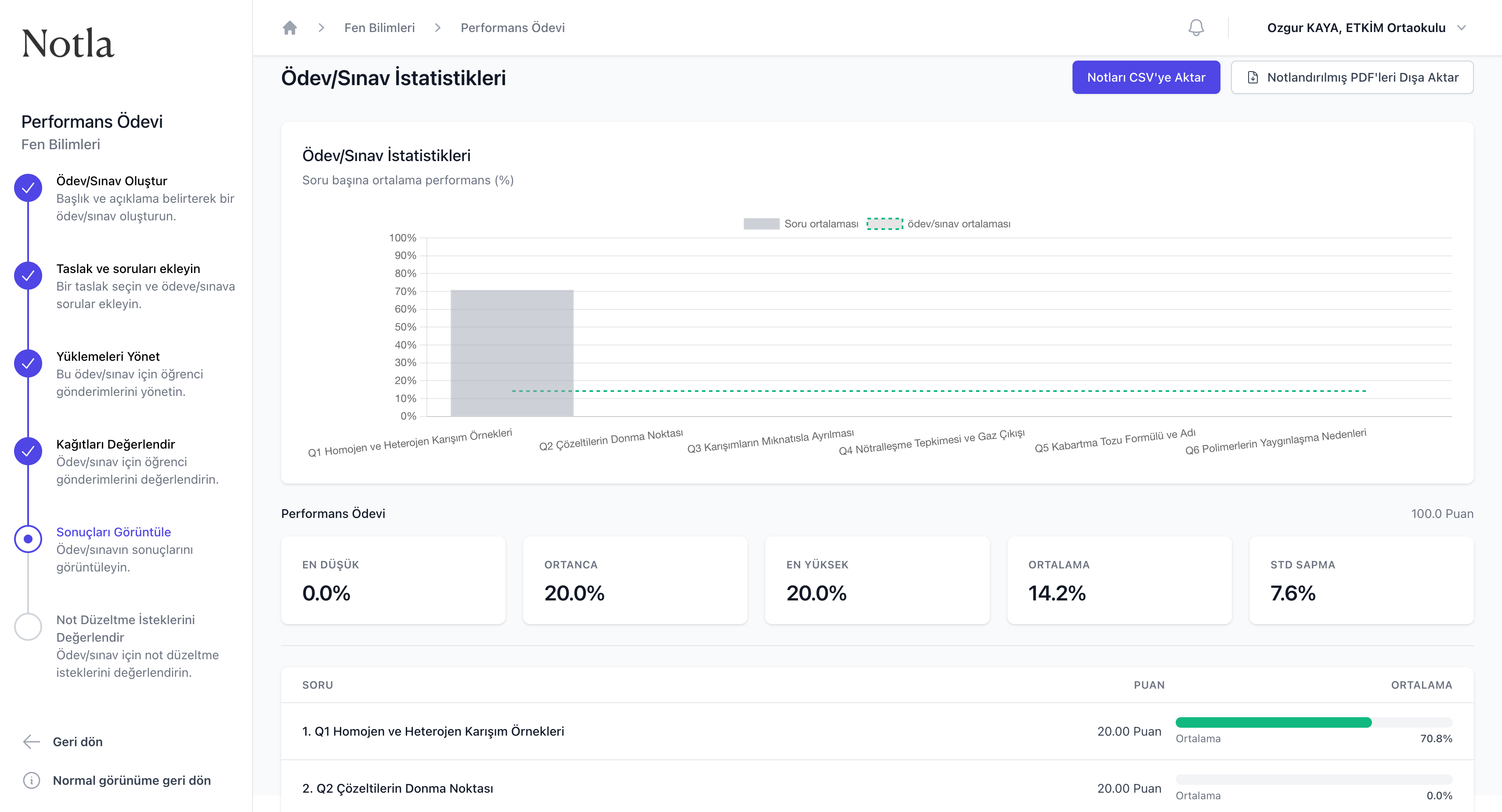Ödev/Sınav İstatistikleri sayfası; üstte 'Notları CSV'ye Aktar' ve 'Notlandırılmış PDF'leri Dışa Aktar' düğmeleri; ortada bar chart (Q1-Q6 için soru ortalaması ve ödev/sınav ortalaması); altta beş özet kutusu (En Düşük 0.0%, Ortanca 20.0%, En Yüksek 20.0%, Ortalama 14.2%, Std Sapma 7.6%).